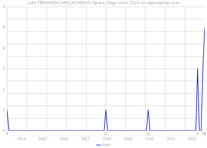 LUIS FERNANDO ANGUIS MIRAS (Spain) Page visits 2024 