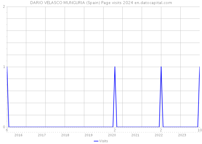 DARIO VELASCO MUNGURIA (Spain) Page visits 2024 