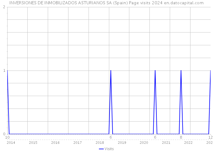 INVERSIONES DE INMOBILIZADOS ASTURIANOS SA (Spain) Page visits 2024 