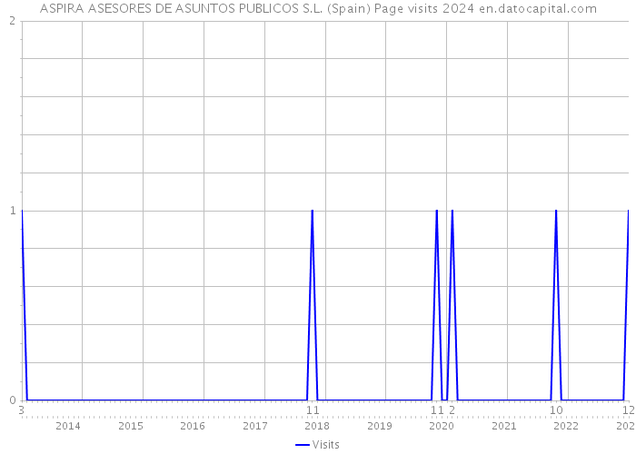 ASPIRA ASESORES DE ASUNTOS PUBLICOS S.L. (Spain) Page visits 2024 