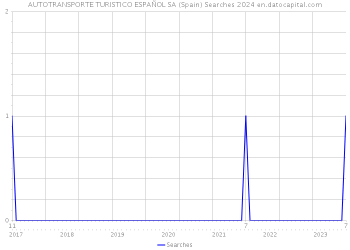 AUTOTRANSPORTE TURISTICO ESPAÑOL SA (Spain) Searches 2024 