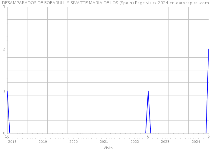 DESAMPARADOS DE BOFARULL Y SIVATTE MARIA DE LOS (Spain) Page visits 2024 