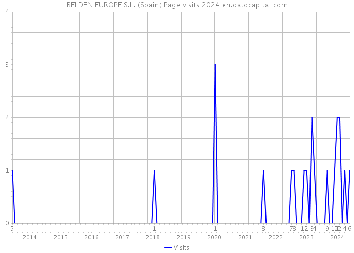 BELDEN EUROPE S.L. (Spain) Page visits 2024 