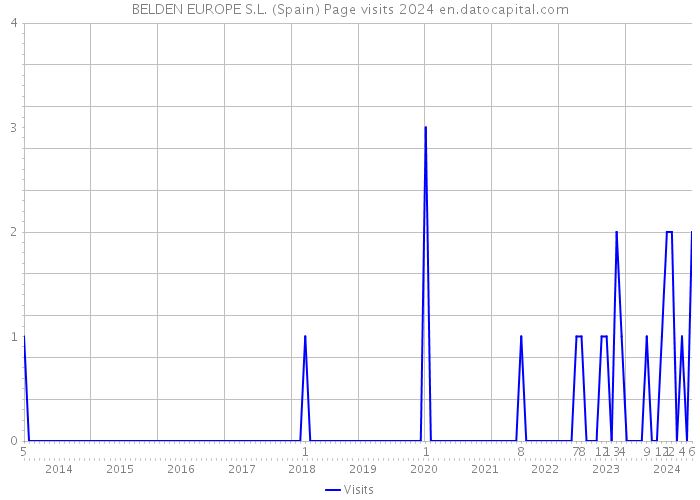 BELDEN EUROPE S.L. (Spain) Page visits 2024 