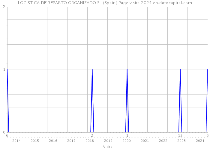 LOGISTICA DE REPARTO ORGANIZADO SL (Spain) Page visits 2024 