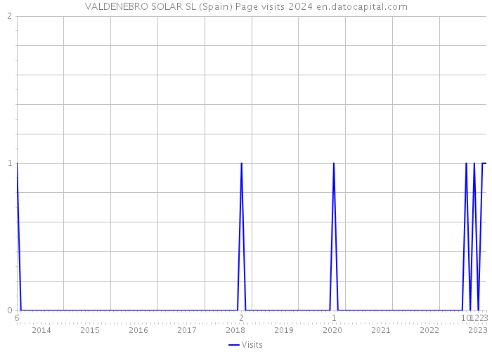 VALDENEBRO SOLAR SL (Spain) Page visits 2024 