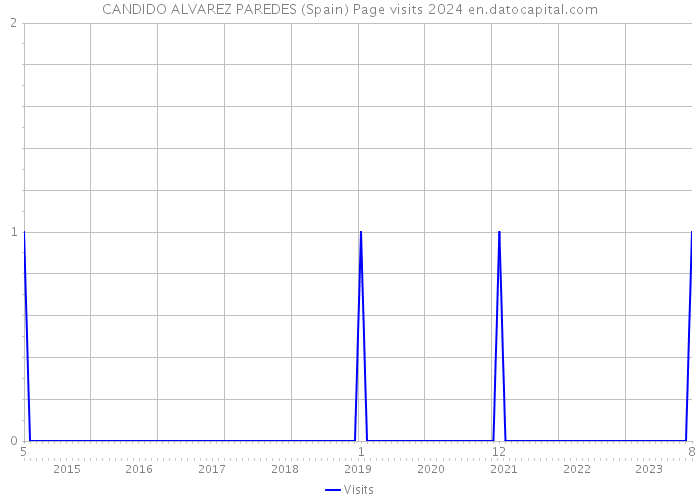 CANDIDO ALVAREZ PAREDES (Spain) Page visits 2024 