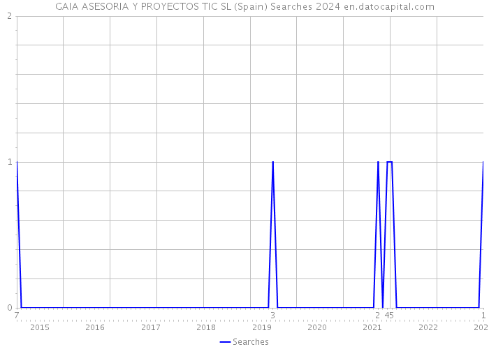 GAIA ASESORIA Y PROYECTOS TIC SL (Spain) Searches 2024 