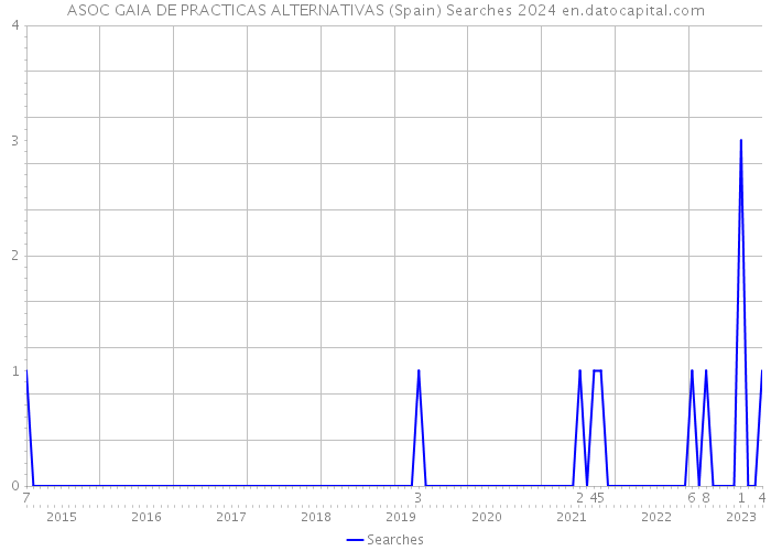 ASOC GAIA DE PRACTICAS ALTERNATIVAS (Spain) Searches 2024 