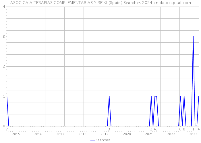 ASOC GAIA TERAPIAS COMPLEMENTARIAS Y REIKI (Spain) Searches 2024 