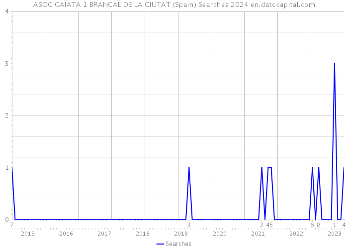 ASOC GAIATA 1 BRANCAL DE LA CIUTAT (Spain) Searches 2024 