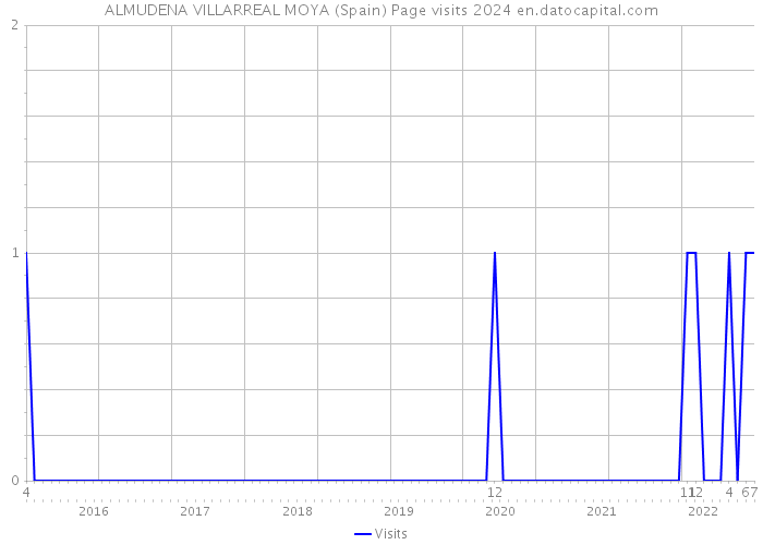 ALMUDENA VILLARREAL MOYA (Spain) Page visits 2024 