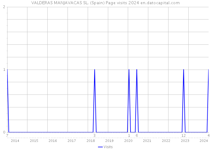 VALDERAS MANJAVACAS SL. (Spain) Page visits 2024 