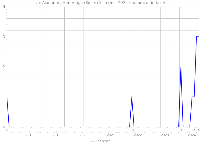 Ute Acabados Alhondiga (Spain) Searches 2024 