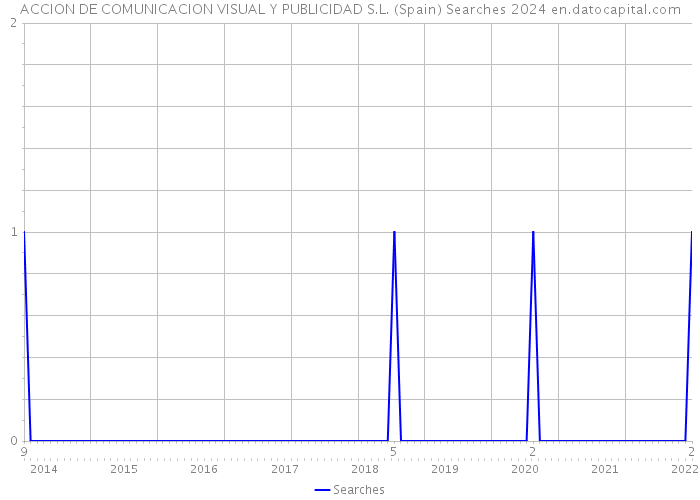 ACCION DE COMUNICACION VISUAL Y PUBLICIDAD S.L. (Spain) Searches 2024 