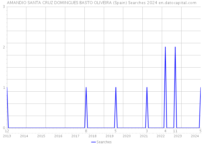 AMANDIO SANTA CRUZ DOMINGUES BASTO OLIVEIRA (Spain) Searches 2024 