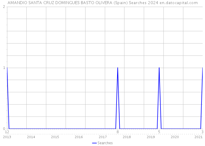 AMANDIO SANTA CRUZ DOMINGUES BASTO OLIVERA (Spain) Searches 2024 