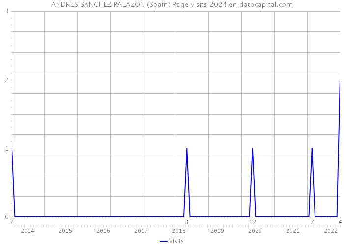 ANDRES SANCHEZ PALAZON (Spain) Page visits 2024 