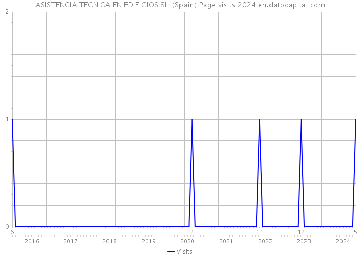 ASISTENCIA TECNICA EN EDIFICIOS SL. (Spain) Page visits 2024 