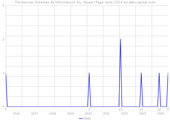 Tendencias Sistemas de Informacion S.L. (Spain) Page visits 2024 