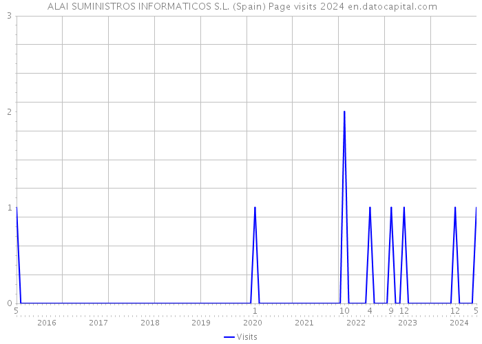  ALAI SUMINISTROS INFORMATICOS S.L. (Spain) Page visits 2024 