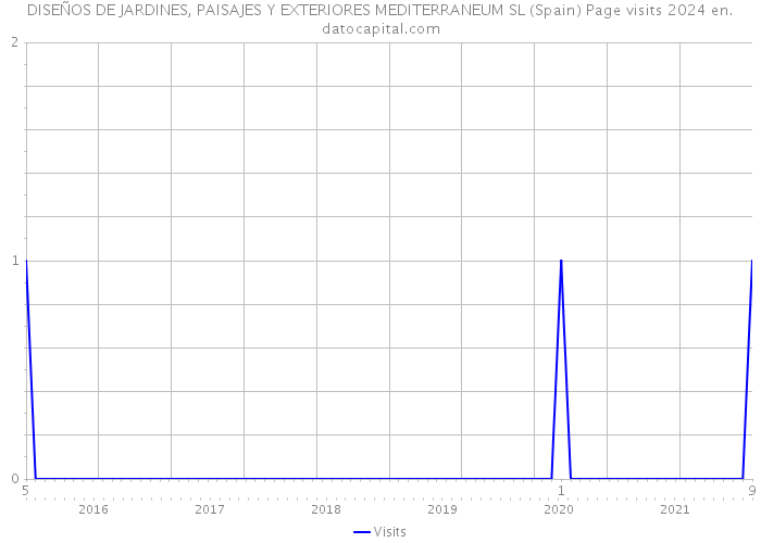DISEÑOS DE JARDINES, PAISAJES Y EXTERIORES MEDITERRANEUM SL (Spain) Page visits 2024 