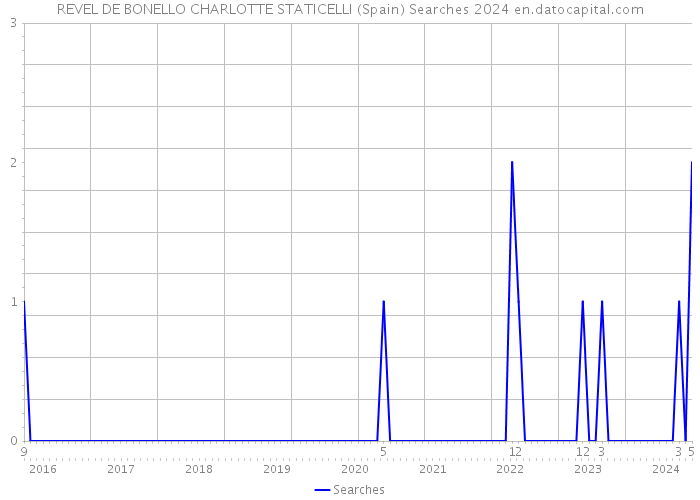 REVEL DE BONELLO CHARLOTTE STATICELLI (Spain) Searches 2024 