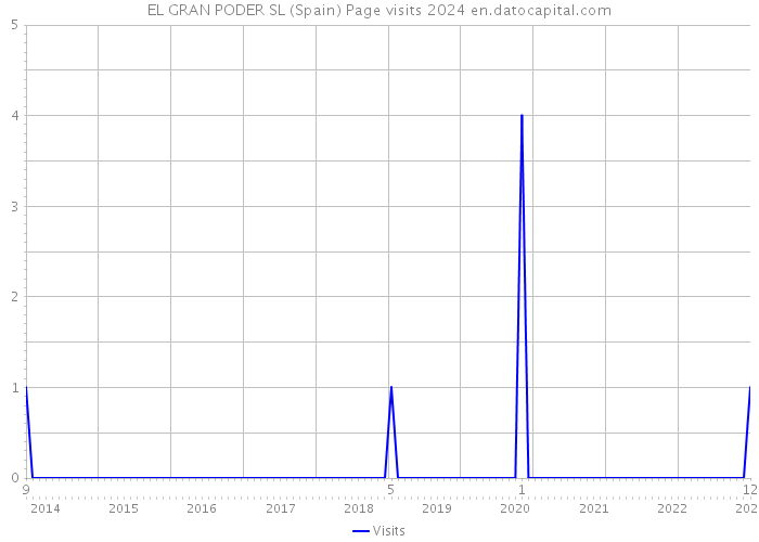 EL GRAN PODER SL (Spain) Page visits 2024 