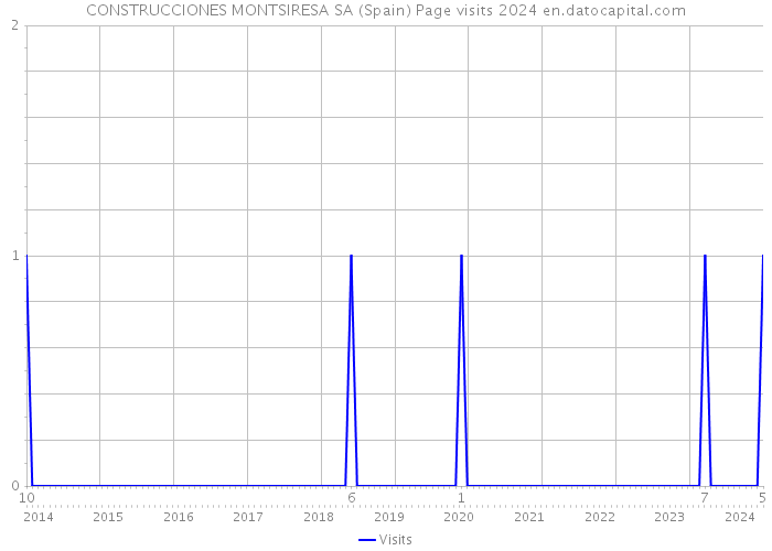 CONSTRUCCIONES MONTSIRESA SA (Spain) Page visits 2024 