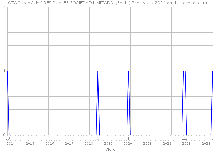 OTAGUA AGUAS RESIDUALES SOCIEDAD LIMITADA. (Spain) Page visits 2024 