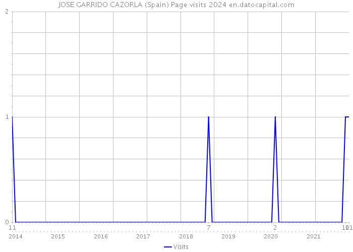 JOSE GARRIDO CAZORLA (Spain) Page visits 2024 