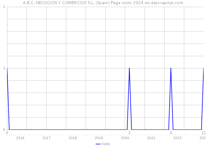 A.B.C. NEGOCIOS Y COMERCIOS S.L. (Spain) Page visits 2024 