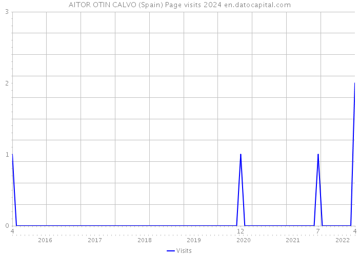 AITOR OTIN CALVO (Spain) Page visits 2024 