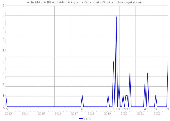 ANA MARIA IBEAS GARCIA (Spain) Page visits 2024 