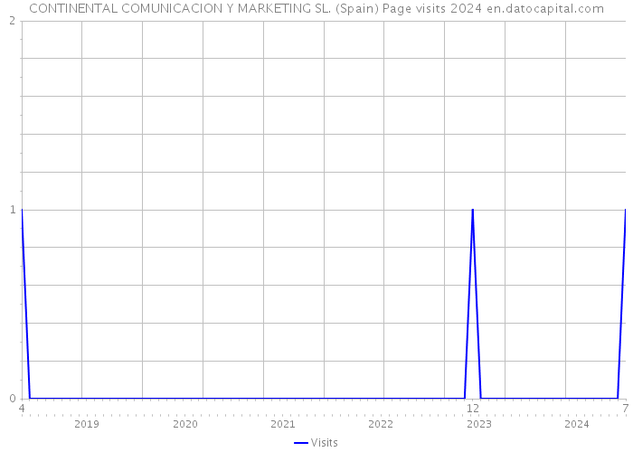 CONTINENTAL COMUNICACION Y MARKETING SL. (Spain) Page visits 2024 