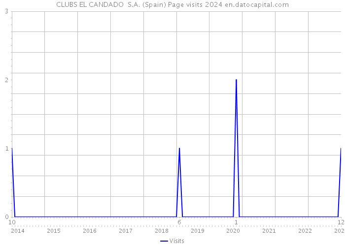 CLUBS EL CANDADO S.A. (Spain) Page visits 2024 