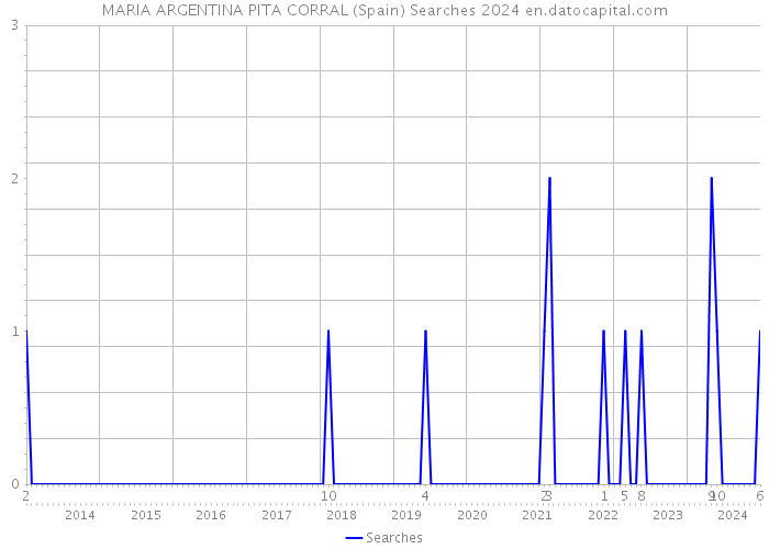 MARIA ARGENTINA PITA CORRAL (Spain) Searches 2024 