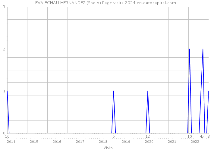 EVA ECHAU HERNANDEZ (Spain) Page visits 2024 