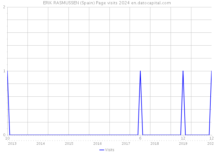 ERIK RASMUSSEN (Spain) Page visits 2024 