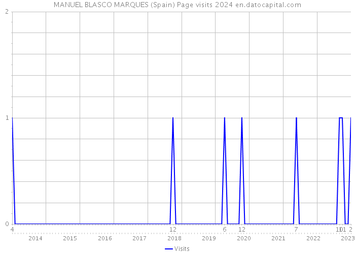 MANUEL BLASCO MARQUES (Spain) Page visits 2024 