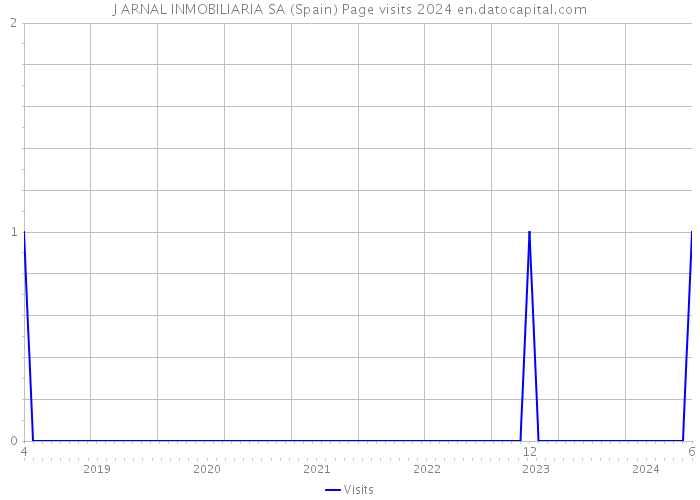 J ARNAL INMOBILIARIA SA (Spain) Page visits 2024 