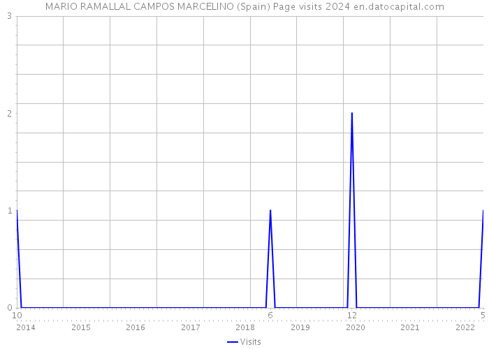MARIO RAMALLAL CAMPOS MARCELINO (Spain) Page visits 2024 