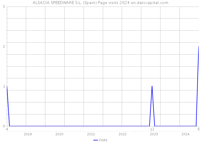 ALSACIA SPEEDWARE S.L. (Spain) Page visits 2024 