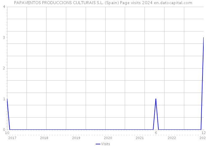 PAPAVENTOS PRODUCCIONS CULTURAIS S.L. (Spain) Page visits 2024 