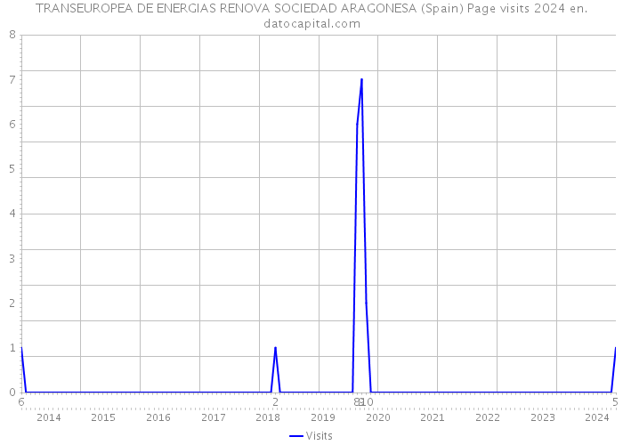 TRANSEUROPEA DE ENERGIAS RENOVA SOCIEDAD ARAGONESA (Spain) Page visits 2024 