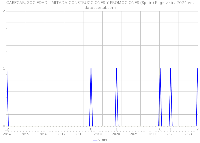 CABECAR, SOCIEDAD LIMITADA CONSTRUCCIONES Y PROMOCIONES (Spain) Page visits 2024 