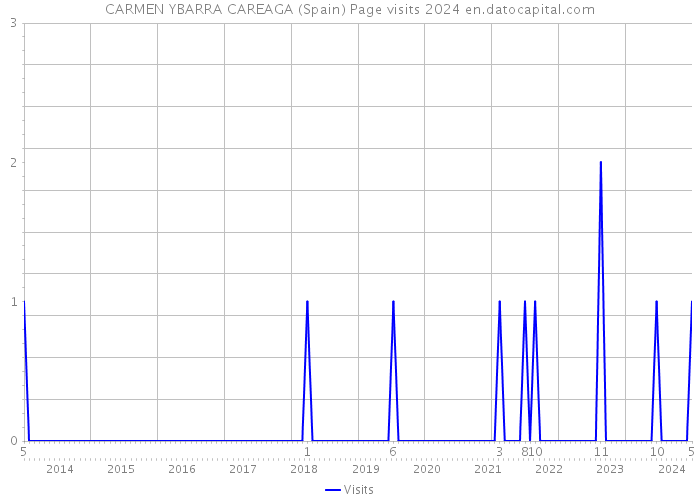 CARMEN YBARRA CAREAGA (Spain) Page visits 2024 
