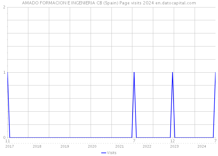 AMADO FORMACION E INGENIERIA CB (Spain) Page visits 2024 