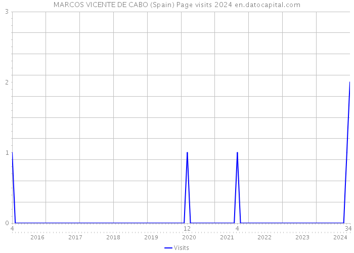 MARCOS VICENTE DE CABO (Spain) Page visits 2024 