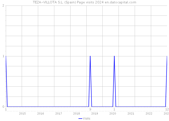 TEZA-VILLOTA S.L. (Spain) Page visits 2024 
